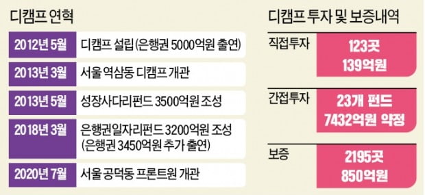 디캠프 "해외서 통할 기술 스타트업 키울 것"