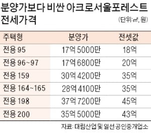 성수동 '아크로서울' 전셋값, 분양가 넘었다