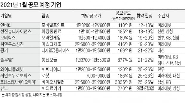 '1월은 IPO 비수기?'…공모액 역대 최대