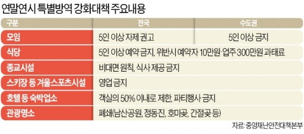 모든 식당서 5명 이상 함께 밥 못먹는다…전국이 사실상 '셧다운'