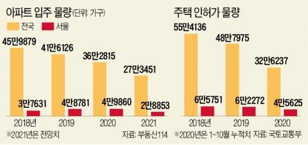 내년 서울 아파트 입주 올해보다 2만가구 줄어…분양도 '절벽'