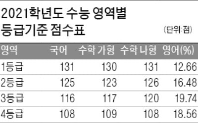 수능 만점 6명…국어 어렵고 영어 쉬웠다