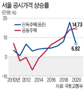 아파트·단독주택 공시가 급등…점점 부담스러워지는 종부세