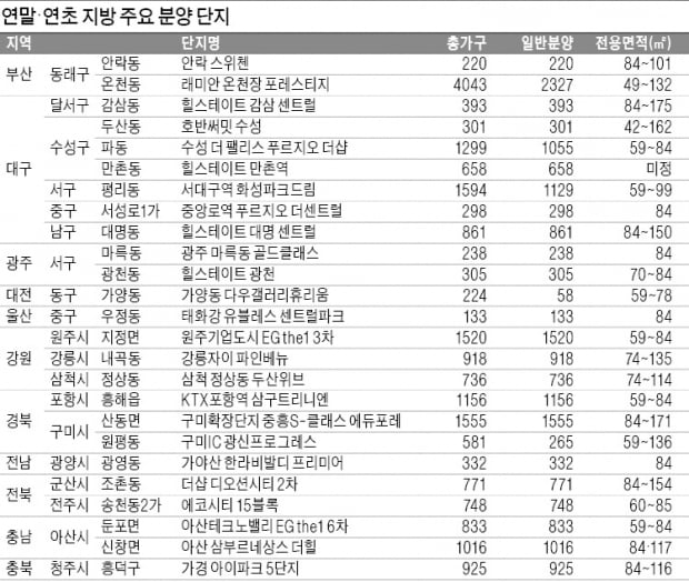 내년 1월 광역시·중소도시 27곳서 2만 가구 쏟아진다