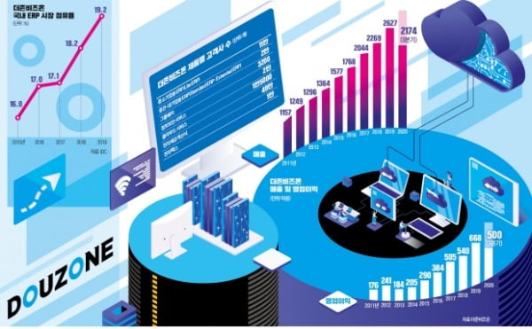기업용 SW 시장 회복세…'디지털 뉴딜' 정책 수혜 기대