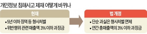 개인정보 침해 땐 '총매출의 3%' 과징금 부과