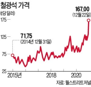 中수요 폭발…철광석값 9년새 최고