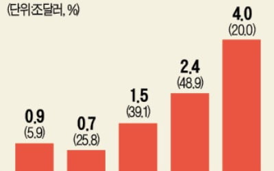 세계 '코로나 대응' 재정지출 1.4경원 넘었다
