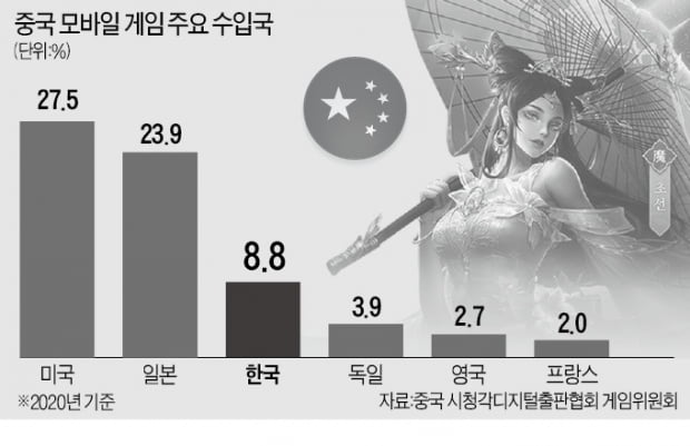 Blocking a single Korean game…  China earned 2 trillion won