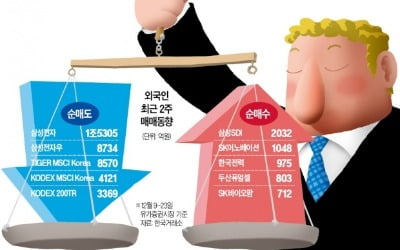 코스피 주춤하자…외국인들 개별종목 '픽'