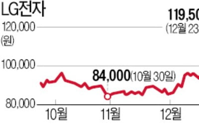 '마그나 호재' LG그룹株 날았다