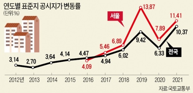 서울 공시지가 급등…보유세 최대 40% 오른다