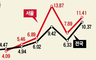 서울 공시지가 급등…보유세 최대 40% 오른다