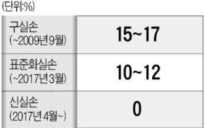 내년 실손보험료 10~11% 오를 듯