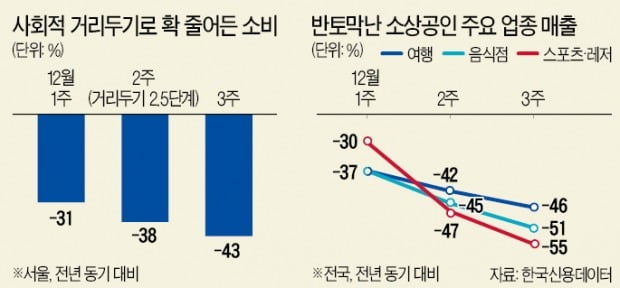 지난주 서울 자영업자 매출 '반토막'…2차 대유행 때보다 심각