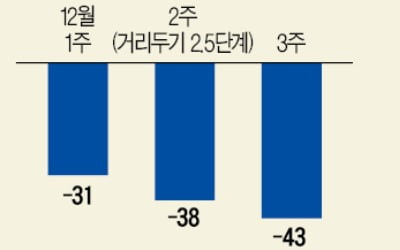 지난주 서울 자영업자 매출 '반토막'…2차 대유행 때보다 심각