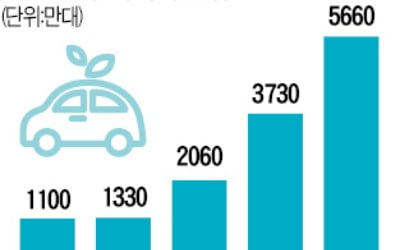 애플까지…불붙은 미래車 경쟁, 완성차·부품·IT '합종연횡' 바람