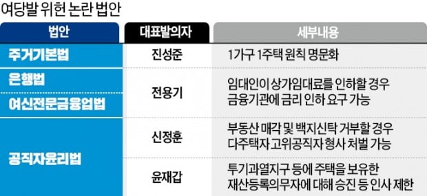 금리인하요구法·임대료 멈춤法 …헌법 안중에 없는 與의 '입법 폭주'