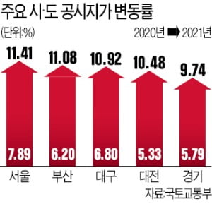 전국 공시지가 10.37%↑…내년 稅부담 더 커진다