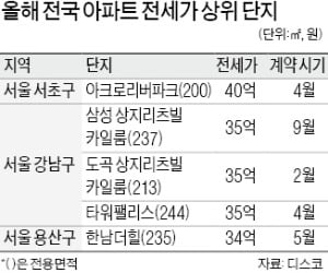 올해 전셋값 가장 비싼 아파트, 반포 아크로리버파크 40억원