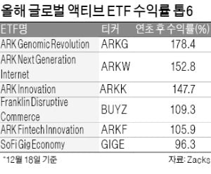 잘나가는 '액티브 ETF'…국내도 본격화