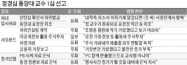 정경심 징역 4년형·법정구속…"딸 입시비리 모두 유죄"