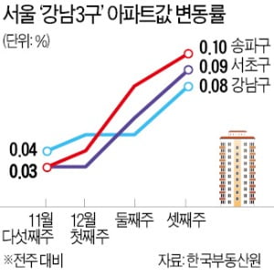 강남3구 뛰자…서울 집값 23주 만에 최대폭 올랐다