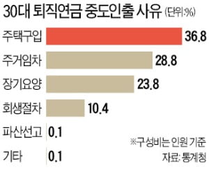 젊은층 '영끌'도 모자라 '퇴끌'…퇴직연금 깨 집 사고 전세 구했다