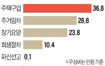 젊은층 '영끌'도 모자라 '퇴끌'…퇴직연금 깨 집 사고 전세 구했다