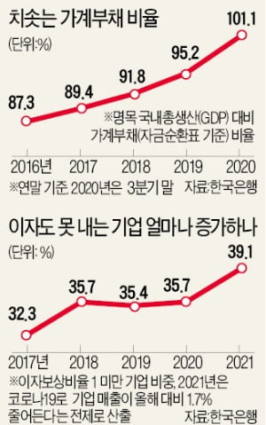 가계 빚, 결국 GDP 첫 추월…내년 자영업자 10% 현금 바닥날 듯