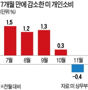 연말 대목에도 지갑 닫은 美…지난달 소비 7개월만에 '최저'