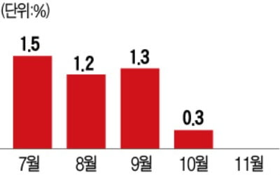 연말 대목에도 지갑 닫은 美…지난달 소비 7개월만에 '최저'