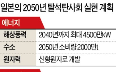 日 '脫석탄' 로드맵…주역은 전기차·풍력·원전