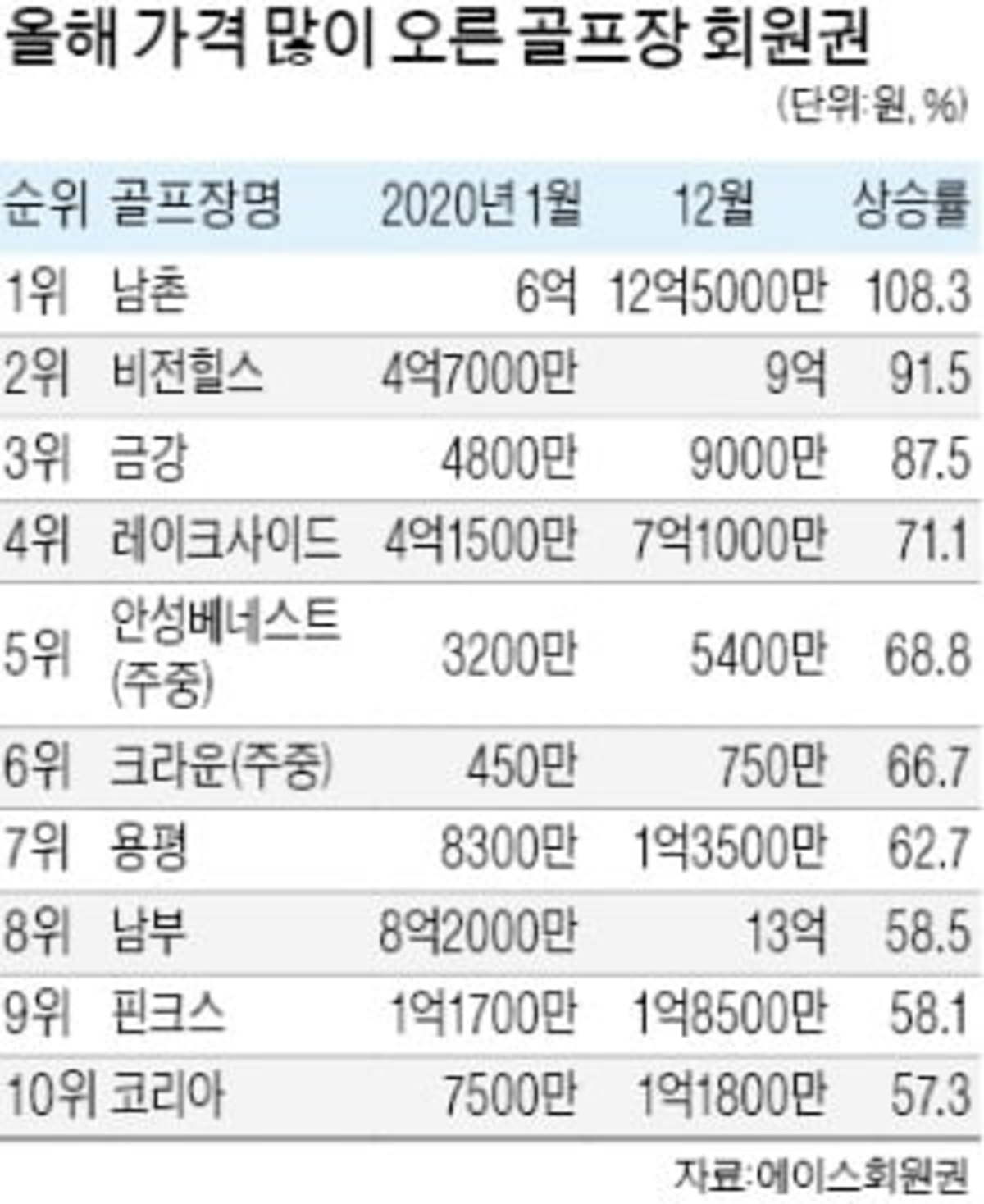 골프회원권 시장 호황…2배 오른 남촌Cc 12억 최고 | 한국경제