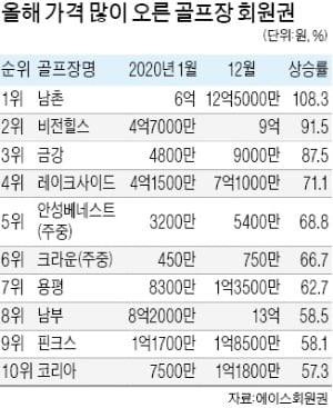 골프회원권 시장 호황…2배 오른 남촌Cc 12억 최고 | 한국경제