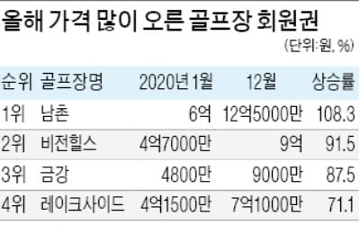 골프회원권 시장 호황…2배 오른 남촌CC 12억 최고