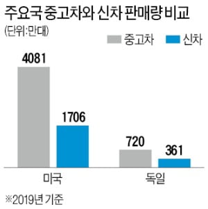 투명성 높인 美·유럽 중고차 시장, 신차의 두 배