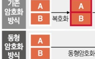 암호 풀지 않고도 데이터 분석…AI시대에 뜨는 동형암호 기술