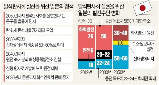 '脫석탄' 지각생 일본, 세계의 우등생 노린다