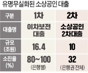 은행들에 돈 풀라던 금융당국…집값 잡으라는 文 지시에 '돌변'