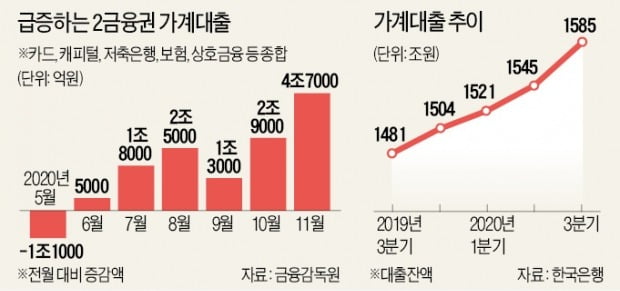 "빚 돌려막다 급전까지"…대출 막혀 '高利 사금융' 내몰린 자영업자들