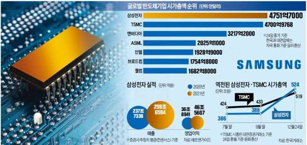 Samsung Semiconductor’s Golden Portfolio…  DRAM dragged and foundry pushed