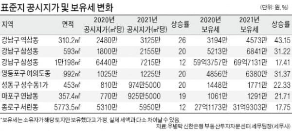 삼성동·여의도 업무지구 공시지가 20% 급등