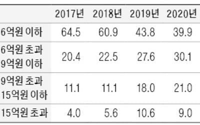 서울 집값 상승에…6억 이하 거래 비중 '반토막' 