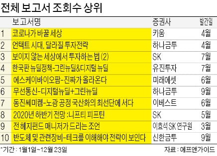 2020 보고서 결산…'비대면·뉴딜' 조회수 톱10 휩쓸어