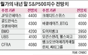 월가 전문가들 "美 S&P500지수 내년 말 4000 넘는다"