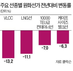 빅3만 수주 랠리…중형 조선사는 여전히 '일감 가뭄'