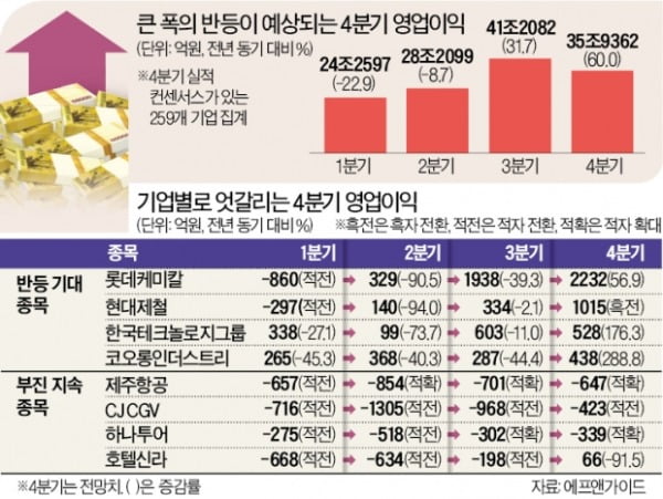 4분기 상장사 영업익 60% 늘 듯…철강·車가 '실적개선 주역'