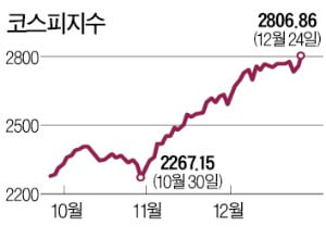 차트 전문가들 "코스피 상승 추세 안꺾여…방향성 지켜봐야"