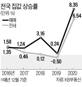 올해 집값 8.35% 뛰어 14년來 '최고'